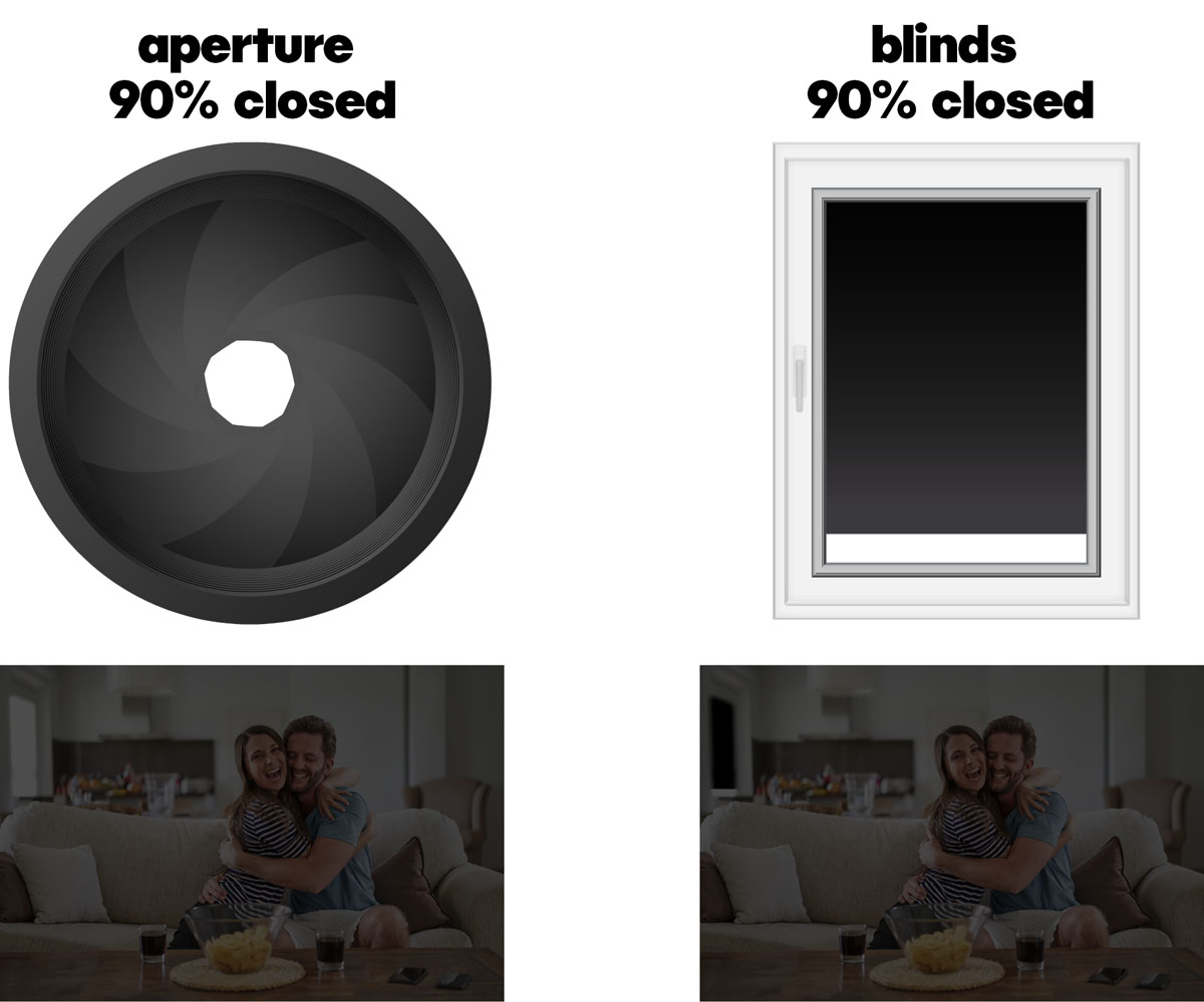 comparing the aperture to a window - both are 90% closed