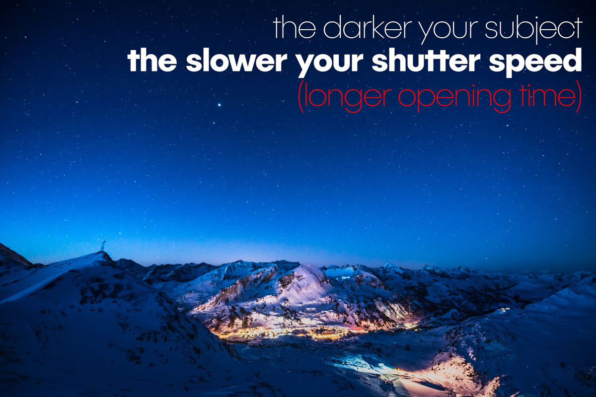 The darker your subject, the slower your shutter speed